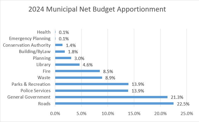 Bar graph showing 2024 municipal net budget apportionment by percentage.