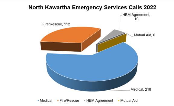 2022 North Kawartha Emergency Calls 2022