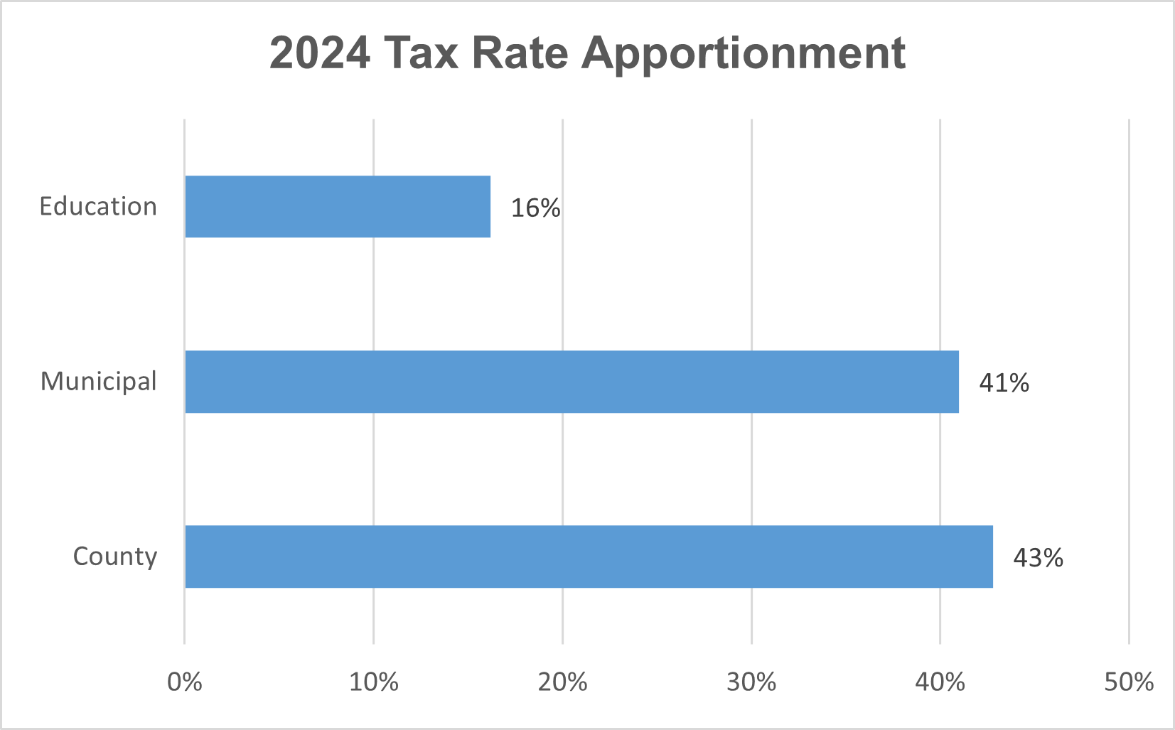 2024 Tax Rate Apportionment Bar Graph